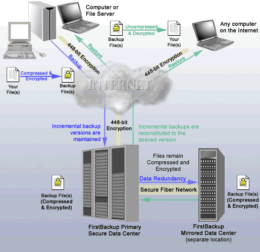 Offsite Data Backup