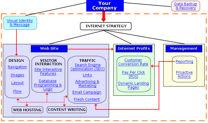 Web Marketing Strategies